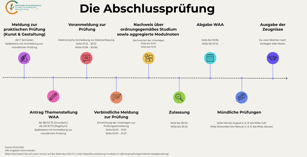 Infografik „Die Abschlussprüfung“ mit einem Zeitstrahl zu den einzelnen Schritten der Ersten Staatsprüfung für Lehramtsstudierende.  Meldung zur praktischen Prüfung (Kunst und Gestaltung): Ab dem 7. Semester, spätestens mit der Anmeldung zur mündlichen Prüfung.  Antrag auf Themenstellung der Wissenschaftlichen Arbeit (WAA): Ab 180 Leistungspunkten für das Grundschullehramt beziehungsweise ab 210 Leistungspunkten für die Studiengänge Regionale Schule und Gymnasium, spätestens mit der Anmeldung zur mündlichen Prüfung.  Voranmeldung zur Prüfung: Elektronische Anmeldung zur Datenerfassung. Fristen: Sommersemester vom 1. Dezember bis 30. Dezember, Wintersemester vom 1. Mai bis 30. Juni.  Verbindliche Meldung zur Prüfung: Einreichung der Unterlagen zur Prüfungsanmeldung. Fristen: Sommersemester vom 2. Januar bis 31. Januar, Wintersemester vom 1. Juli bis 31. Juli.  Nachweis über ordnungsgemäßes Studium sowie aggregierte Modulnoten: Nachreichung der Unterlagen. Fristen: Sommersemester bis zum 15. April, Wintersemester bis zum 15. Oktober.  Zulassung: Fristen: Sommersemester bis zum 30. April, Wintersemester bis zum 30. Oktober.  Abgabe der Wissenschaftlichen Arbeit (WAA): Fristen: Sommersemester bis zum 1. Juni, Wintersemester bis zum 1. Dezember.  Mündliche Prüfungen: Im Sommersemester von Mai bis August, in der Regel bis Mitte Juli. Im Wintersemester von November bis Februar, in der Regel bis Mitte Januar.  Ausgabe der Zeugnisse: Etwa zwei Wochen nach Vorliegen aller Noten.  Stand der Angaben: 1. Februar 2026. Alle Angaben ohne Gewähr. Aktuelle Informationen sind auf der Website des Landesprüfungsamtes Mecklenburg-Vorpommern verfügbar.