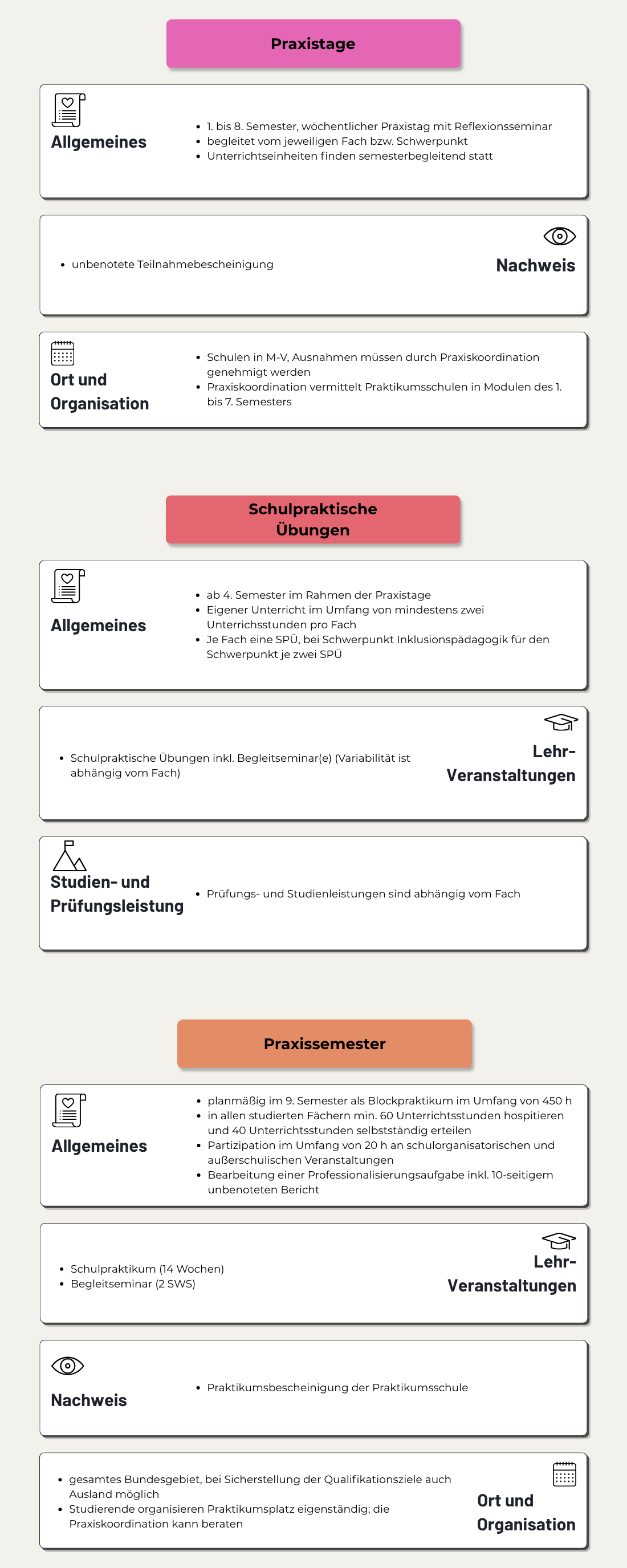 Übersichtsgrafik zu den Praxisphasen im Grundschullehramt mit Informationen zu Praxistagen, Schulpraktischen Übungen und dem Praxissemester. Praxistage  Allgemeines: Vom 1. bis zum 8. Semester finden wöchentliche Praxistage mit Reflexionsseminar statt. Die Praxistage werden vom jeweiligen Fach beziehungsweise Schwerpunkt begleitet. Die Unterrichtseinheiten finden semesterbegleitend statt.  Nachweis: Es ist eine unbenotete Teilnahmebescheinigung vorgesehen.  Ort und Organisation: Die Praxistage finden an Schulen in Mecklenburg-Vorpommern statt; Ausnahmen müssen durch die Praxiskoordinatorin beziehungsweise den Praxiskoordinator genehmigt werden. Die Praxiskoordinatorin beziehungsweise der Praxiskoordinator vermittelt Praktikumsschulen in den Modulen des 1. bis 7. Semesters.  Schulpraktische Übungen  Allgemeines: Ab dem 4. Semester finden schulpraktische Übungen im Rahmen der Praxistage statt. Dazu gehören eigener Unterricht im Umfang von mindestens zwei Unterrichtsstunden pro Fach sowie schulpraktische Übungen je Fach. Für den Schwerpunkt Inklusionspädagogik sind je Schwerpunkt zwei schulpraktische Übungen vorgesehen.  Lehrveranstaltungen: Schulpraktische Übungen einschließlich Begleitseminar. Die konkrete Ausgestaltung ist abhängig vom jeweiligen Fach.  Studien- und Prüfungsleistung: Prüfungs- und Studienleistungen sind abhängig vom jeweiligen Fach.  Praxissemester  Allgemeines: Das Praxissemester findet planmäßig im 9. Semester als Blockpraktikum im Umfang von 450 Stunden statt. In allen studierten Fächern sind mindestens 60 Unterrichtsstunden zu hospitieren und 40 Unterrichtsstunden selbstständig zu erteilen. Hinzu kommt die Partizipation im Umfang von 20 Stunden an schulorganisatorischen und außerschulischen Veranstaltungen. Außerdem ist eine Professionalisierungsaufgabe einschließlich eines zehnseitigen unbenoteten Berichts zu bearbeiten.  Lehrveranstaltungen: Schulpraktikum mit einer Dauer von 14 Wochen sowie ein Begleitseminar im Umfang von zwei Semesterwochenstunden.  Nachweis: Es ist eine Praktikumsbescheinigung der Praktikumsschule vorzulegen.  Ort und Organisation: Das Praxissemester kann im gesamten Bundesgebiet und bei Sicherstellung der Qualifikationsziele auch im Ausland absolviert werden. Studierende organisieren ihren Praktikumsplatz eigenständig; die Praxiskoordinatorin beziehungsweise der Praxiskoordinator kann beratend unterstützen.