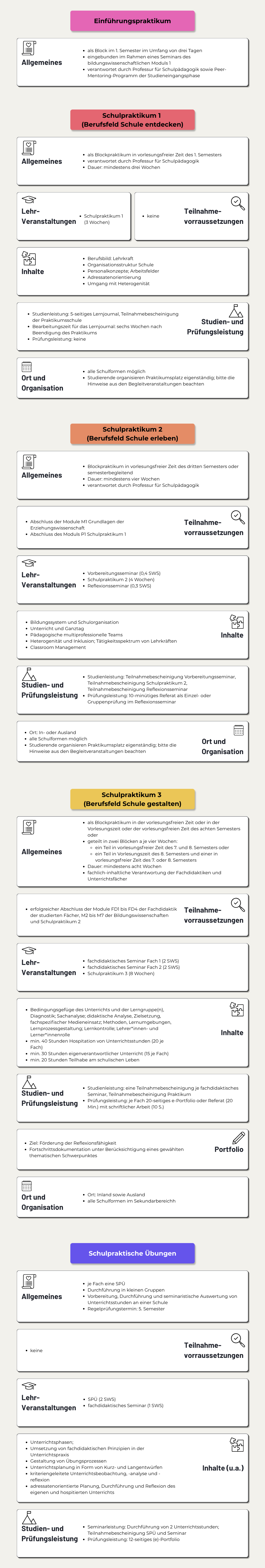 Infografik zu den Praxisphasen im Sekundarstufenlehramt mit Informationen zum Einführungspraktikum, zu den Schulpraktika 1 bis 3 sowie zu den schulpraktischen Übungen.  Einführungspraktikum  Allgemeines: Das Einführungspraktikum findet als Block im 1. Semester im Umfang von drei Tagen statt. Es ist in ein Seminar des bildungswissenschaftlichen Moduls I eingebunden und wird durch die Professur für Schulpädagogik sowie das Peer-Mentoring-Programm der Studieneingangsphase verantwortet.  Schulpraktikum 1 – Berufsfeld Schule entdecken  Allgemeines: Das Praktikum findet als Blockpraktikum in der vorlesungsfreien Zeit des 1. Semesters statt. Es wird durch die Professur für Schulpädagogik verantwortet und dauert mindestens drei Wochen.  Lehrveranstaltungen: Schulpraktikum 1 mit einer Dauer von drei Wochen.  Teilnahmevoraussetzungen: Keine.  Inhalte: Berufsbild Lehrkraft, Organisationsstruktur Schule, Personalkonzepte und Arbeitsfelder, Adressatenorientierung sowie Umgang mit Heterogenität.  Studien- und Prüfungsleistung: Studienleistung in Form eines fünfseitigen Lernjournals sowie einer Teilnahmebescheinigung der Praktikumsschule. Die Bearbeitungszeit für das Lernjournal beträgt sechs Wochen nach Beendigung des Praktikums. Eine Prüfungsleistung ist nicht vorgesehen.  Ort und Organisation: Alle Schulformen sind möglich. Studierende organisieren ihren Praktikumsplatz eigenständig und beachten die Hinweise aus den Begleitveranstaltungen.  Schulpraktikum 2 – Berufsfeld Schule erleben  Allgemeines: Das Praktikum findet als Blockpraktikum in der vorlesungsfreien Zeit des dritten Semesters oder semesterbegleitend statt. Die Dauer beträgt mindestens vier Wochen. Verantwortlich ist die Professur für Schulpädagogik.  Teilnahmevoraussetzungen: Abschluss des Moduls M1 Grundlagen der Erziehungswissenschaft sowie Abschluss des Moduls P1 Schulpraktikum 1.  Lehrveranstaltungen: Vorbereitungsseminar im Umfang von 0,4 Semesterwochenstunden, Schulpraktikum 2 mit einer Dauer von vier Wochen sowie Reflexionsseminar im Umfang von 0,3 Semesterwochenstunden.  Inhalte: Bildungssystem und Schulorganisation, Unterricht und Ganztag, pädagogische multiprofessionelle Teams, Heterogenität und Inklusion, Tätigkeitsspektrum von Lehrkräften sowie Classroom Management.  Studien- und Prüfungsleistung: Teilnahmebescheinigungen für Vorbereitungsseminar, Schulpraktikum 2 und Reflexionsseminar. Prüfungsleistung in Form eines zehnminütigen Referats als Einzel- oder Gruppenprüfung im Reflexionsseminar.  Ort und Organisation: Das Praktikum kann im In- und Ausland sowie an allen Schulformen absolviert werden. Studierende organisieren ihren Praktikumsplatz eigenständig und beachten die Hinweise aus den Begleitveranstaltungen.  Schulpraktikum 3 – Berufsfeld Schule gestalten  Allgemeines: Das Praktikum findet als Blockpraktikum in der vorlesungsfreien Zeit oder in der Vorlesungszeit des achten Semesters statt. Alternativ kann es in zwei Blöcken zu jeweils vier Wochen durchgeführt werden. Die Dauer beträgt mindestens acht Wochen. Die fachlich-inhaltliche Verantwortung liegt bei den Fachdidaktiken und Unterrichtsfächern.  Teilnahmevoraussetzungen: Erfolgreicher Abschluss der Module FD1 bis FD4 der Fachdidaktik, der studierten Fächer, M2 bis M7 der Bildungswissenschaften sowie Schulpraktikum 2.  Lehrveranstaltungen: Fachdidaktisches Seminar Fach 1 und Fach 2 mit jeweils zwei Semesterwochenstunden sowie Schulpraktikum 3 mit einer Dauer von acht Wochen.  Inhalte: Bedingungsgefüge des Unterrichts und der Lerngruppen, Diagnostik, Sachanalyse, didaktische Analyse, Zielsetzung, fachspezifischer Medieneinsatz, Methoden, Lernumgebungen, Lernprozessgestaltung, Lernkontrolle sowie die Lehrerinnen- und Lehrerrolle. Hinzu kommen mindestens 40 Stunden Hospitation von Unterrichtsstunden, mindestens 30 Stunden eigenverantwortlicher Unterricht sowie mindestens 20 Stunden Teilhabe am schulischen Leben.  Studien- und Prüfungsleistung: Teilnahmebescheinigung für die fachdidaktischen Seminare und das Praktikum. Prüfungsleistung in Form eines Portfolio- oder Referatsberichts von mindestens 20 Seiten mit schriftlicher Arbeit.  Portfolio: Ziel ist die Förderung der Reflexionsfähigkeit und die Fortschrittsdokumentation unter Berücksichtigung eines gewählten thematischen Schwerpunkts.  Ort und Organisation: Das Praktikum kann im In- und Ausland sowie an allen Schulformen im Sekundarbereich absolviert werden.  Schulpraktische Übungen  Allgemeines: Je Fach ist eine schulpraktische Übung vorgesehen. Die Durchführung erfolgt in kleinen Gruppen. Die schulpraktischen Übungen umfassen die Vorbereitung, Durchführung und seminaristische Auswertung von Unterrichtsstunden an einer Schule. Der Regelprüfungstermin liegt im fünften Semester.  Teilnahmevoraussetzungen: Keine.  Lehrveranstaltungen: Schulpraktische Übung im Umfang von zwei Semesterwochenstunden sowie ein fachdidaktisches Seminar im Umfang von einer Semesterwochenstunde.  Inhalte: Unterrichtsphasen, Umsetzung fachdidaktischer Prinzipien in der Unterrichtspraxis, Gestaltung von Übungsprozessen, Unterrichtsplanung in Form von Kurz- und Langentwürfen, kriteriengeleitete Unterrichtsbeobachtung, Unterrichtsanalyse und -reflexion sowie adressatenorientierte Planung, Durchführung und Reflexion des eigenen und hospitierten Unterrichts.  Studien- und Prüfungsleistung: Durchführung von zwei Unterrichtsstunden sowie Teilnahmebescheinigungen für die schulpraktische Übung und das Seminar. Prüfungsleistung in Form eines zwölfseitigen elektronischen Portfolios.