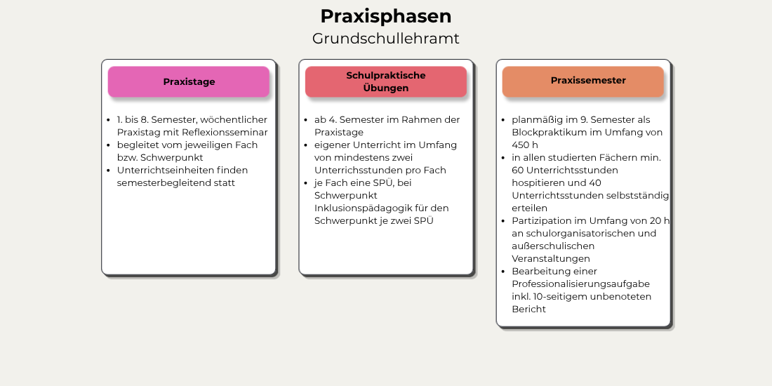 Übersichtsgrafik zu den Praxisphasen im Grundschullehramt. Die Grafik ist in drei Bereiche gegliedert: Praxistage: Vom 1. bis zum 8. Semester findet wöchentlich ein Praxistag mit Reflexionsseminar statt. Die Praxistage werden vom jeweiligen Fach beziehungsweise Schwerpunkt begleitet. Die Unterrichtseinheiten finden semesterbegleitend statt.  Schulpraktische Übungen: Ab dem 4. Semester erfolgen schulpraktische Übungen im Rahmen der Praxistage. Dazu gehören eigener Unterricht im Umfang von mindestens zwei Unterrichtsstunden pro Fach sowie je Fach eine schulpraktische Übung. Im Schwerpunkt Inklusionspädagogik sind für den jeweiligen Schwerpunkt zwei schulpraktische Übungen vorgesehen.  Praxissemester: Das Praxissemester findet planmäßig im 9. Semester als Blockpraktikum im Umfang von 450 Stunden statt. In allen studierten Fächern sind mindestens 60 Unterrichtsstunden zu hospitieren und 40 Unterrichtsstunden selbstständig zu erteilen. Hinzu kommt die Partizipation im Umfang von 20 Stunden an schulorganisatorischen und außerschulischen Veranstaltungen. Außerdem ist eine Professionalisierungsaufgabe einschließlich eines zehnseitigen unbenoteten Berichts zu bearbeiten.