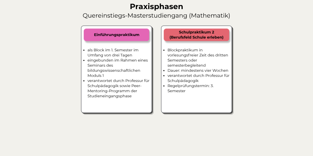 Infografik zu den Praxisphasen im Quereinstiegs-Masterstudiengang Mathematik mit Informationen zum Einführungspraktikum und zum Schulpraktikum 2 – Berufsfeld Schule erleben.  Einführungspraktikum: Das Praktikum findet als Block im 1. Semester im Umfang von drei Tagen statt. Es ist in ein Seminar des bildungswissenschaftlichen Moduls I eingebunden und wird durch die Professur für Schulpädagogik sowie das Peer-Mentoring-Programm der Studieneingangsphase verantwortet.  Schulpraktikum 2 – Berufsfeld Schule erleben: Das Praktikum findet als Blockpraktikum in der vorlesungsfreien Zeit des dritten Semesters oder semesterbegleitend statt. Die Dauer beträgt mindestens vier Wochen. Verantwortlich ist die Professur für Schulpädagogik. Der Regelprüfungstermin liegt im 3. Semester.